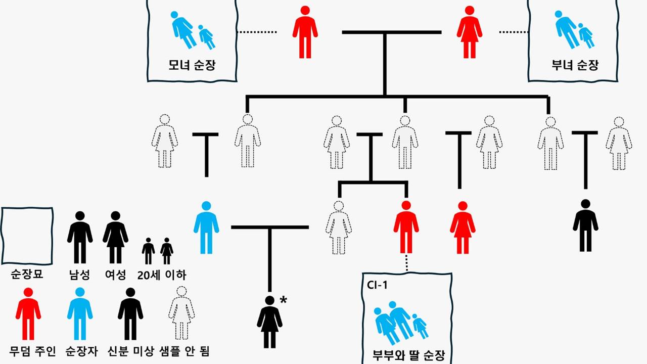 Antik Kore Toplumu İnsan Kurbanı İzleri